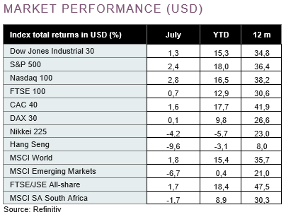USD market performance graph (Jul 2021)