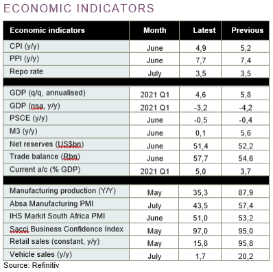 SA economic indicators graph (Jul 2021)