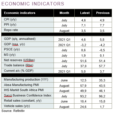 SA economic indicators (Aug 2021)